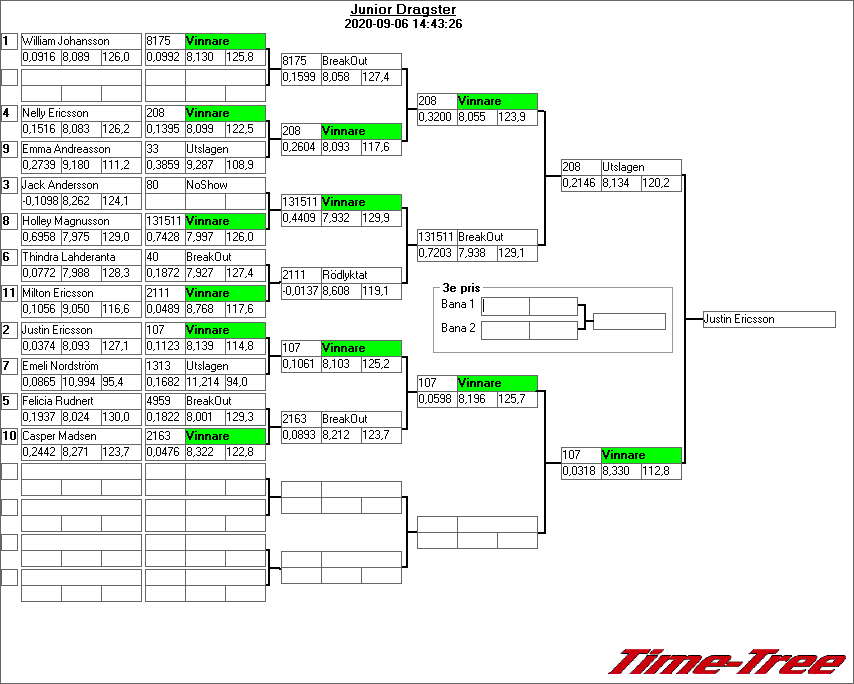 Results On Www.dragracing.eu